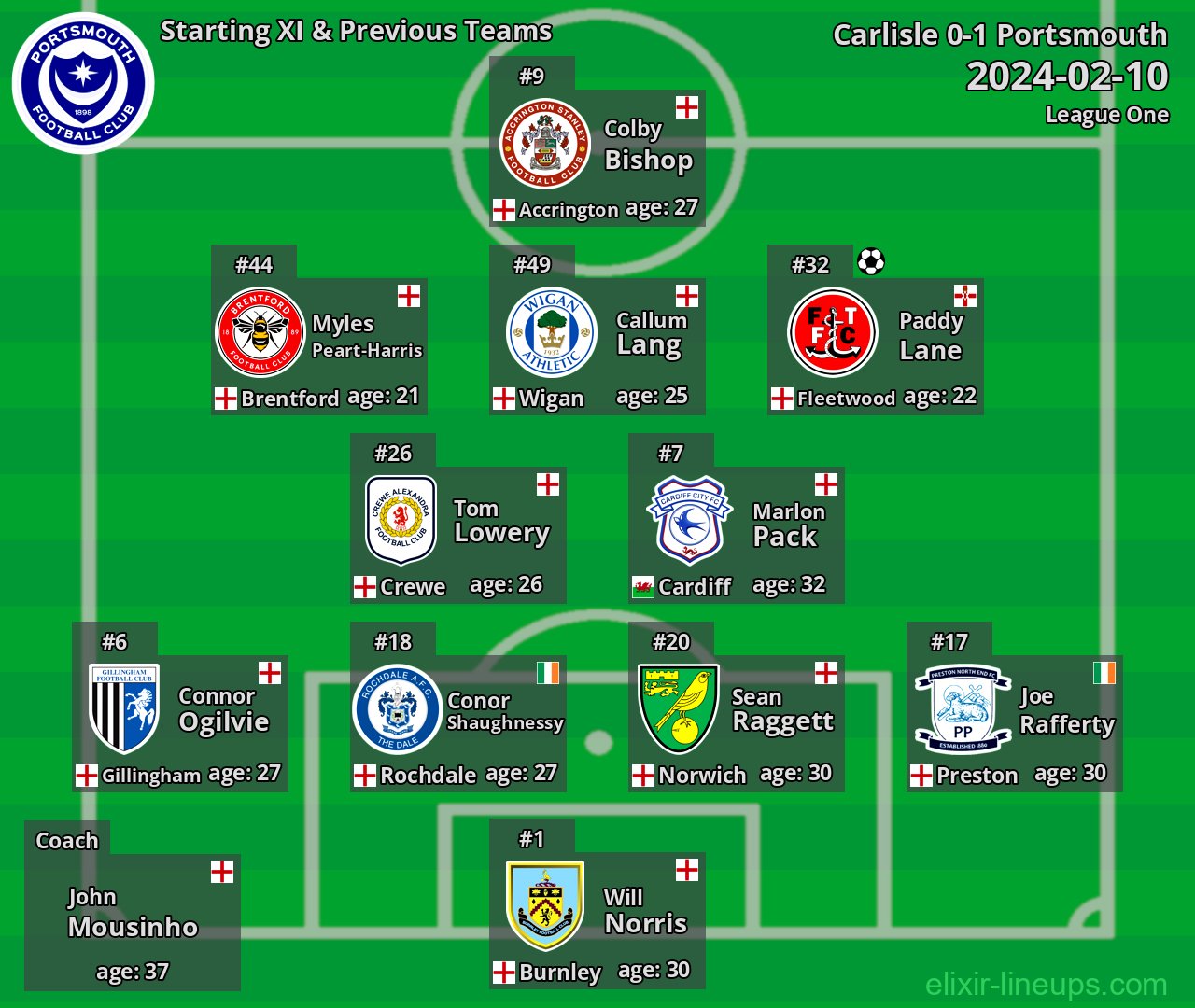 Portsmouth Starting XI & Previous Teams 2024-02-10