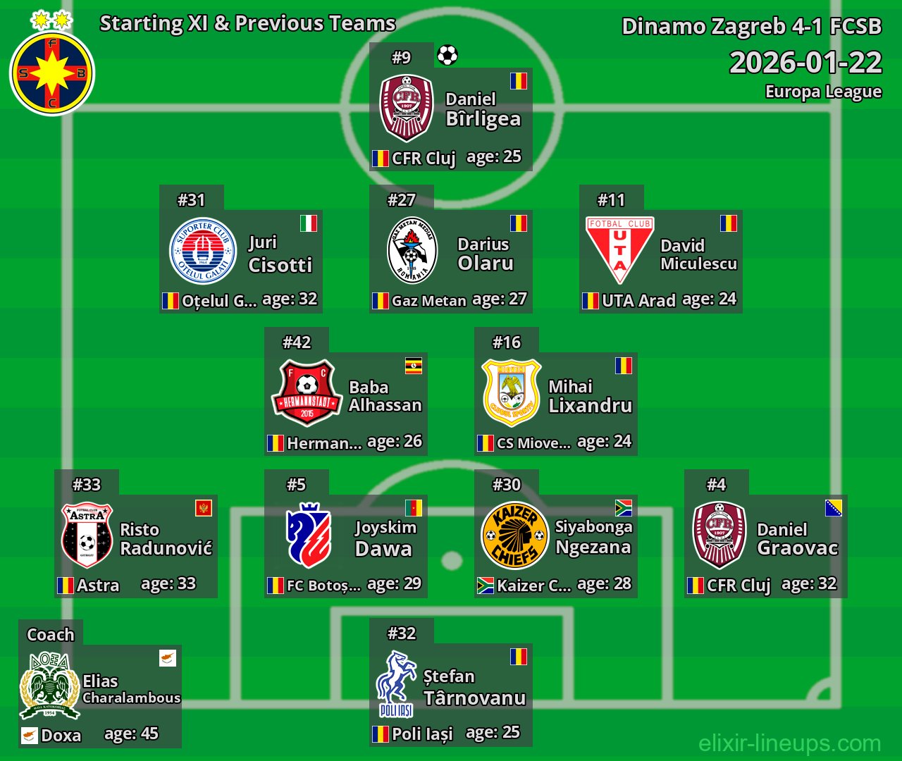 FCSB Starting XI & Previous Teams 2026-01-22