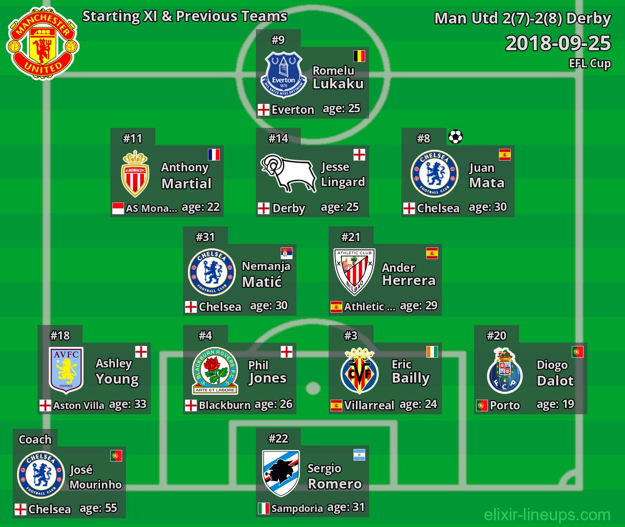 Man Utd Starting XI & Previous Teams 2018-09-25