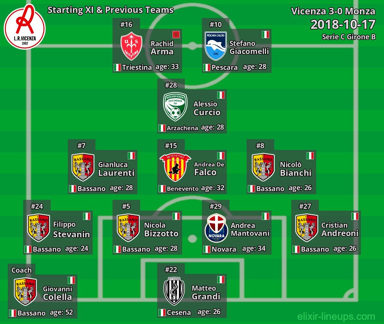 Vicenza Starting XI & Previous Teams 2018-10-17
