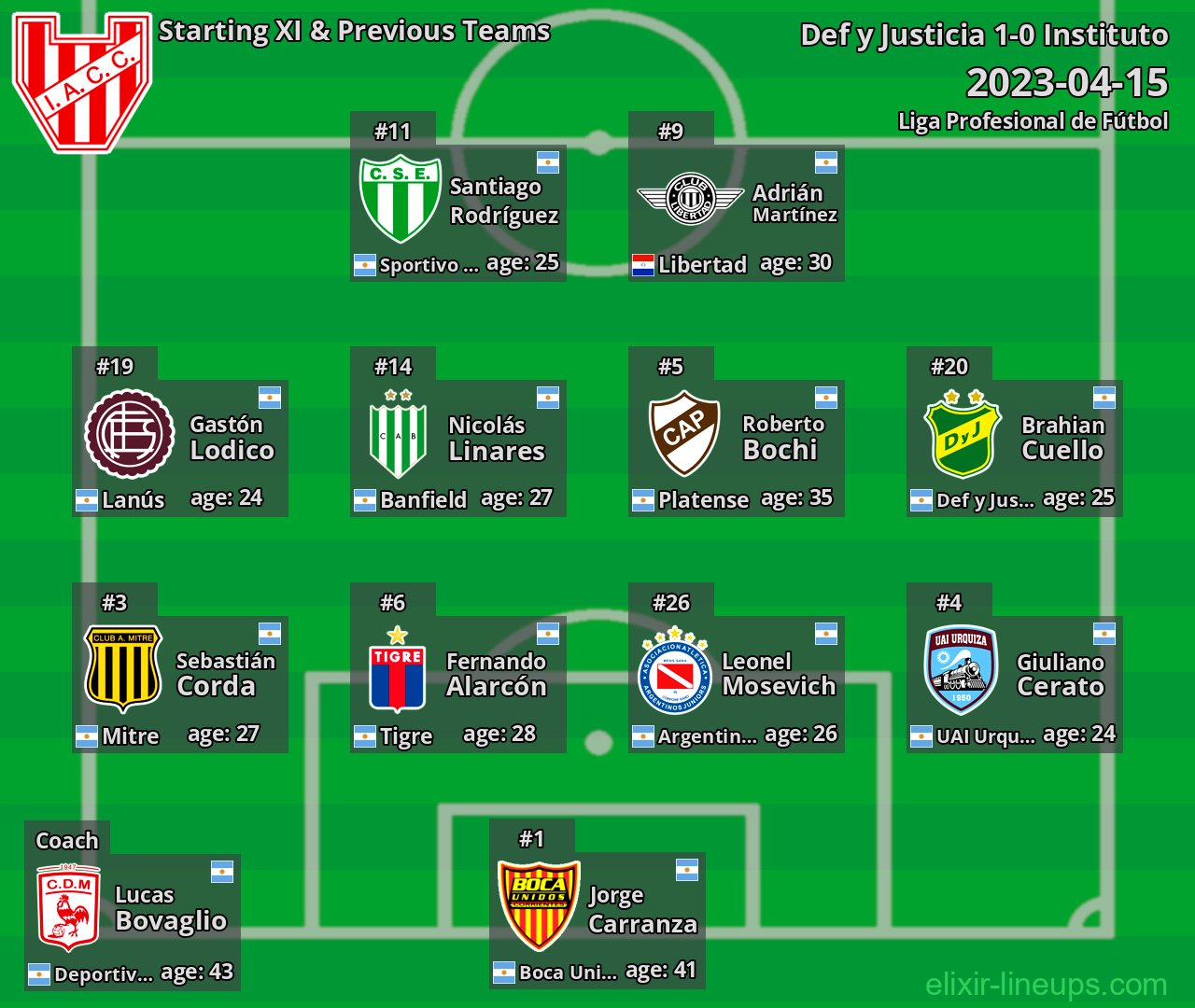 Instituto Starting XI & Previous Teams 2023-04-15