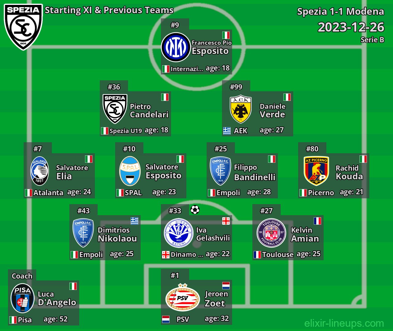 Spezia Starting XI & Previous Teams 2023-12-26
