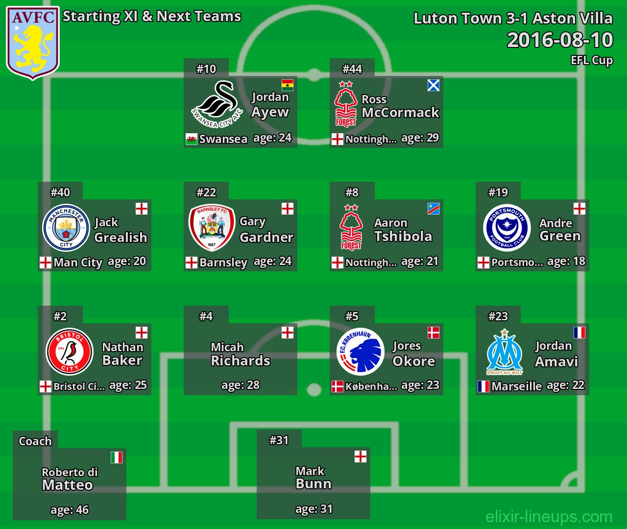 Aston Villa Starting XI & Next Teams 2016-08-10
