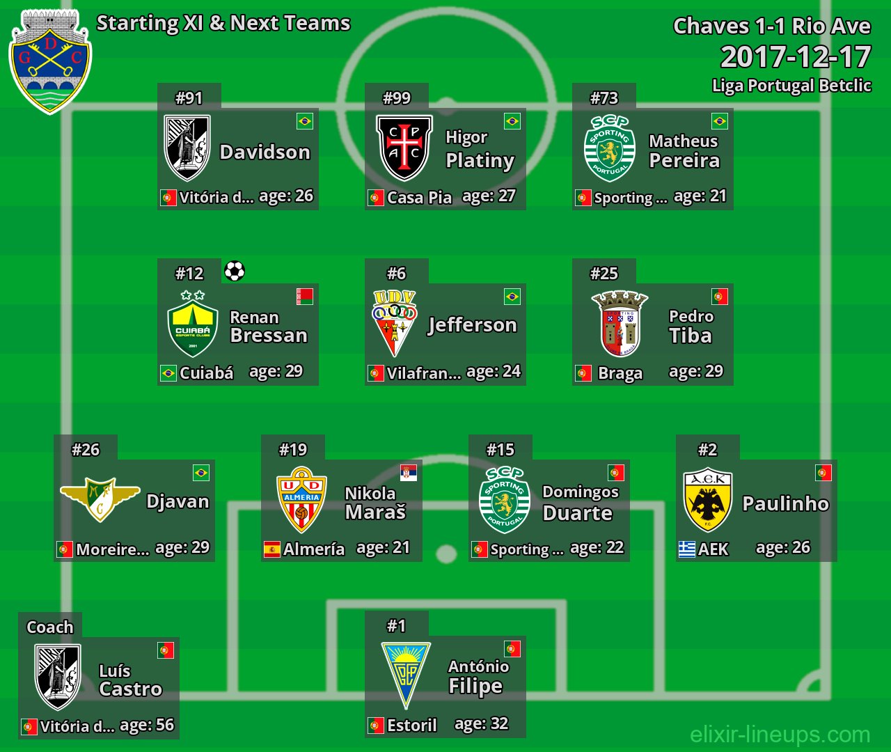 Chaves Starting XI & Next Teams 2017-12-17
