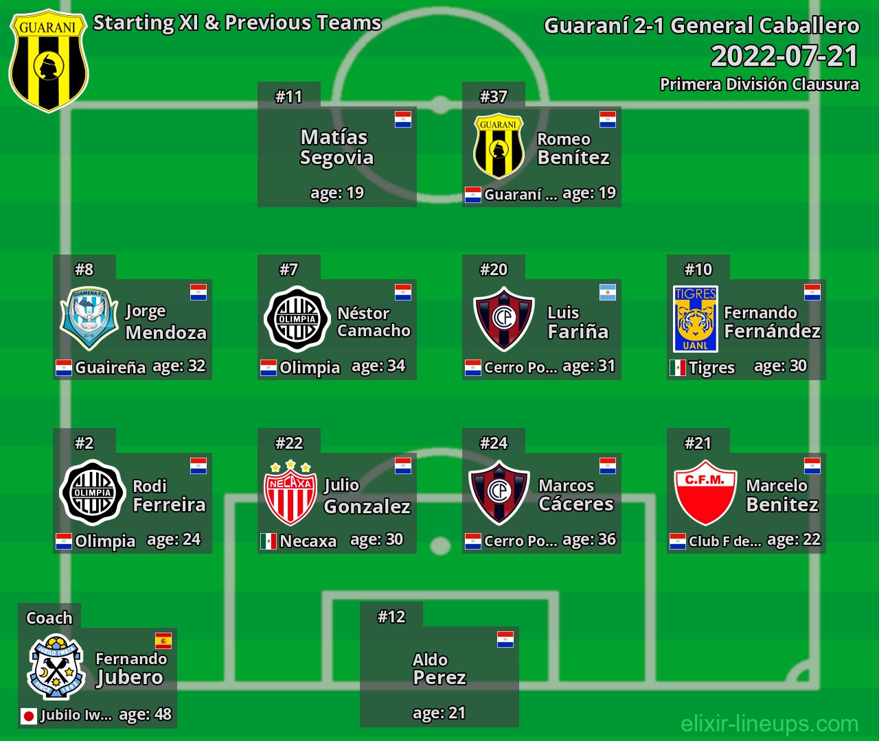Guaraní Starting XI & Previous Teams 2022-07-21