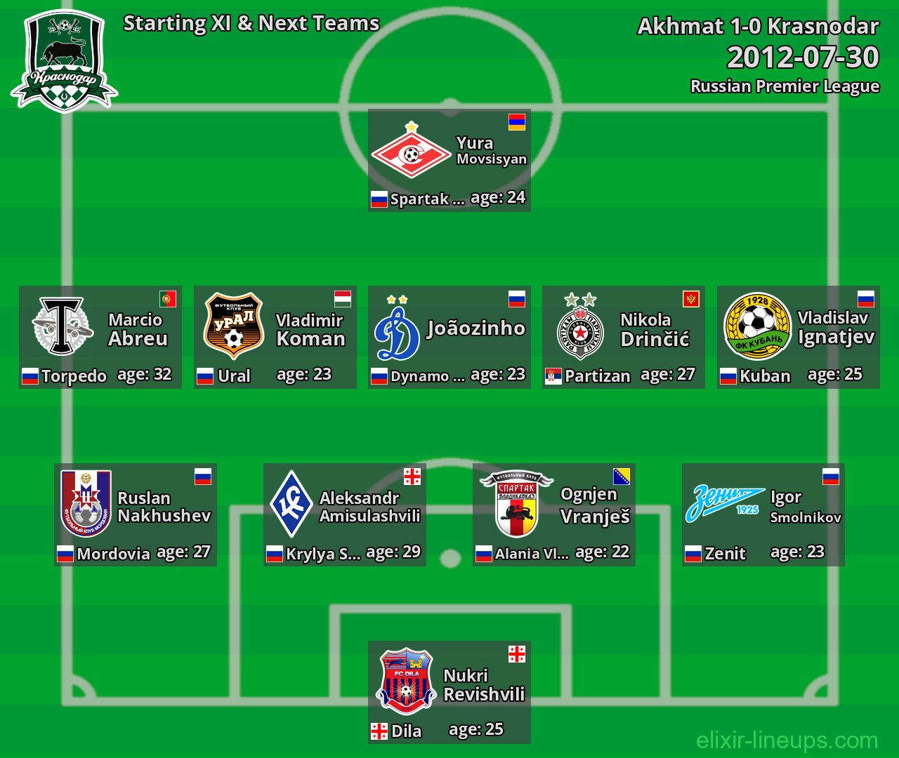 Krasnodar Starting XI & Next Teams 2012-07-30