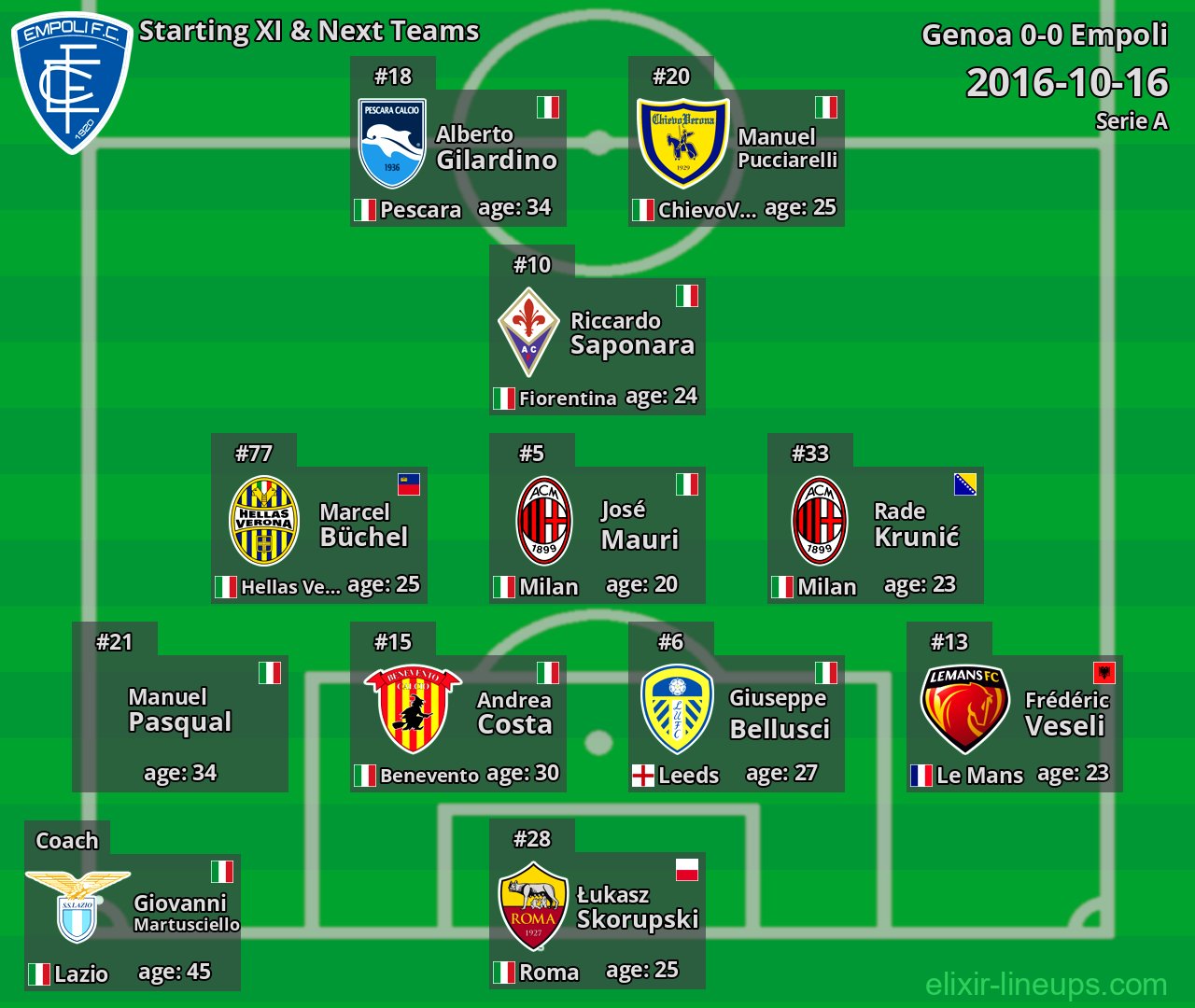 Empoli Starting XI & Next Teams 2016-10-16