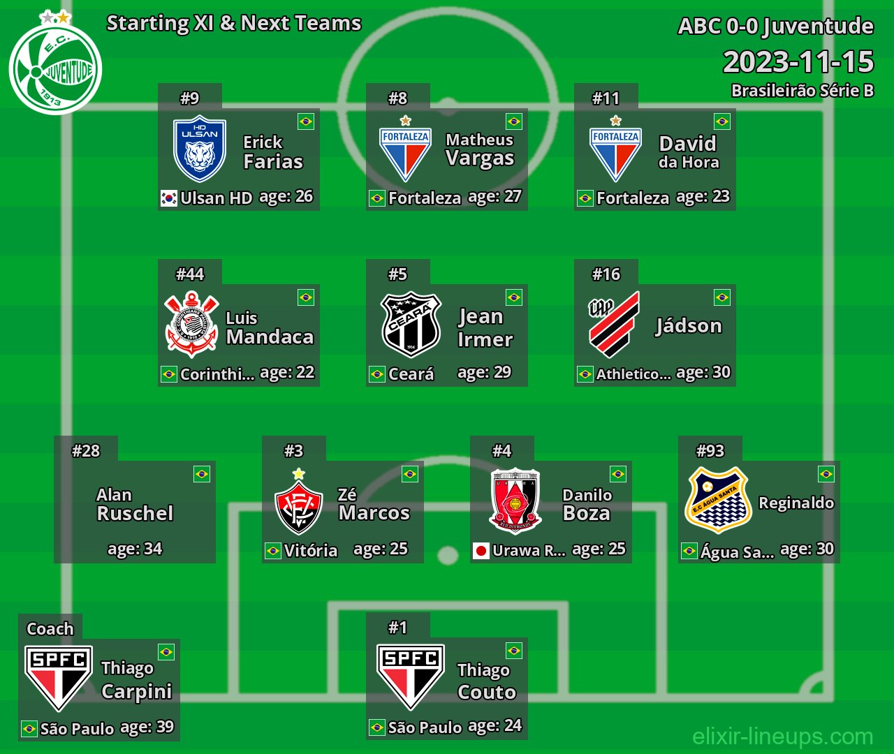 Juventude Starting XI & Next Teams 2023-11-15
