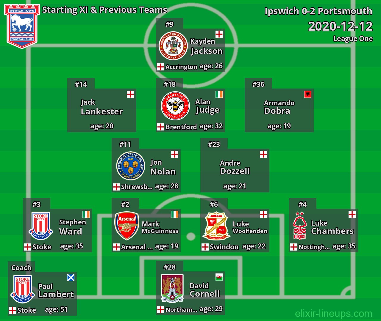 Ipswich Starting XI & Previous Teams 2020-12-12