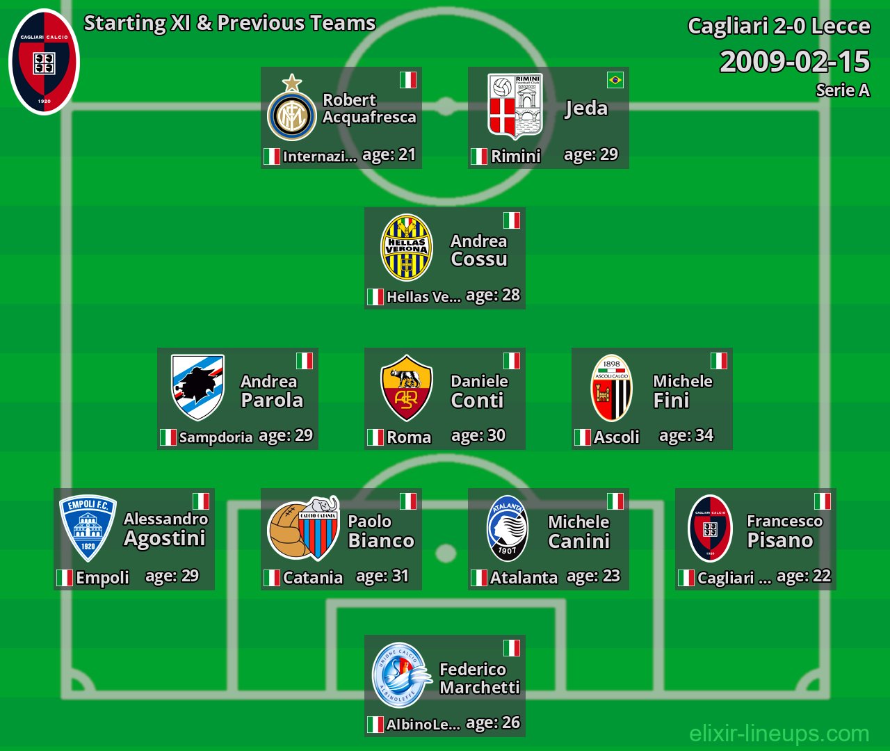 Cagliari Starting XI & Previous Teams 2009-02-15