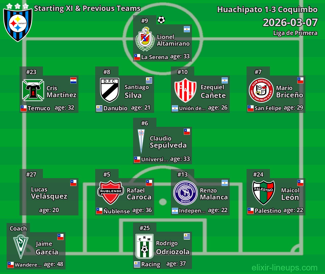 Huachipato Starting XI & Previous Teams 2026-03-07