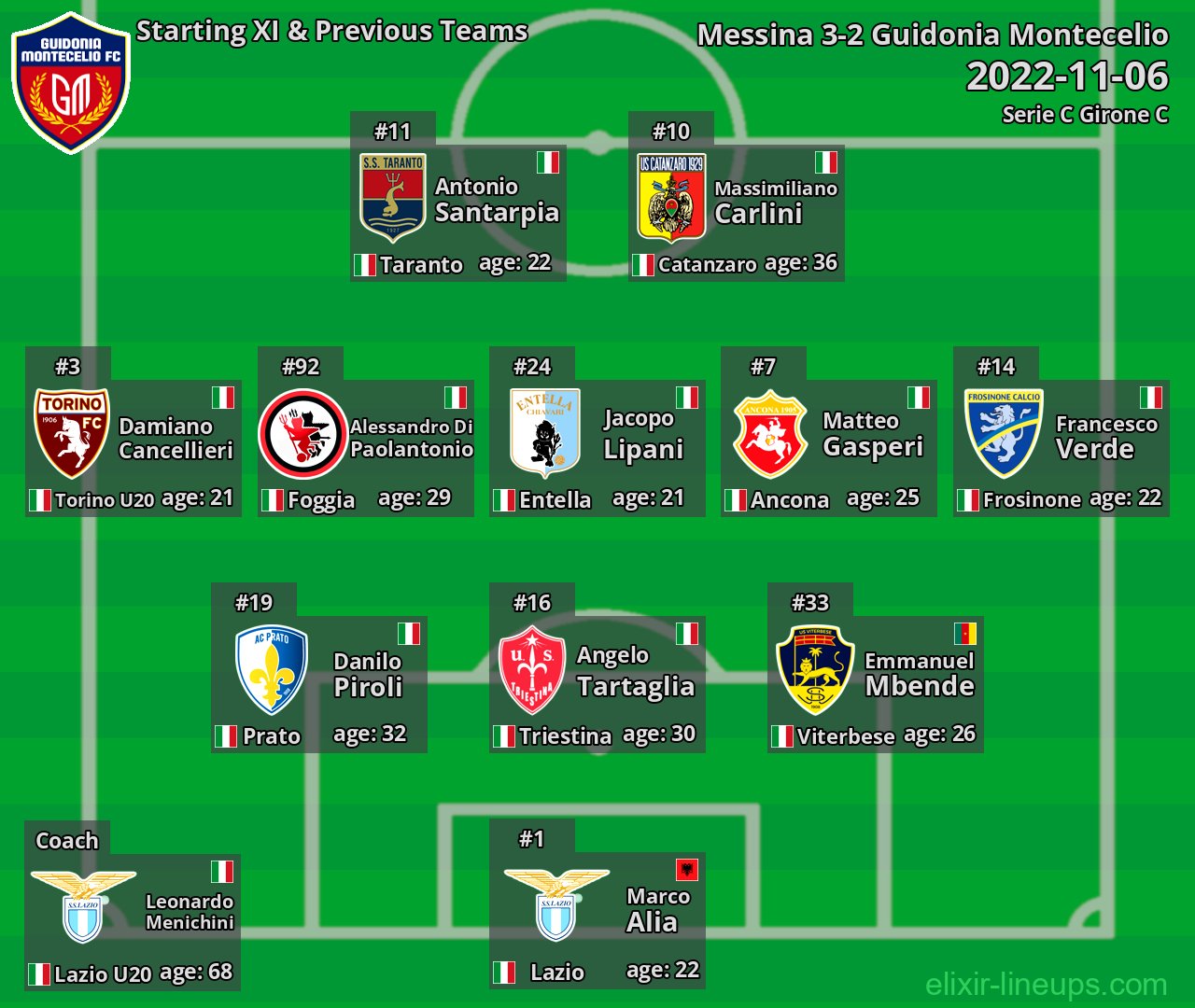 Guidonia Montecelio Starting XI & Previous Teams 2022-11-06