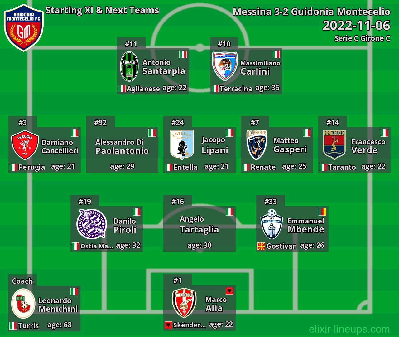 Guidonia Montecelio Starting XI & Next Teams 2022-11-06