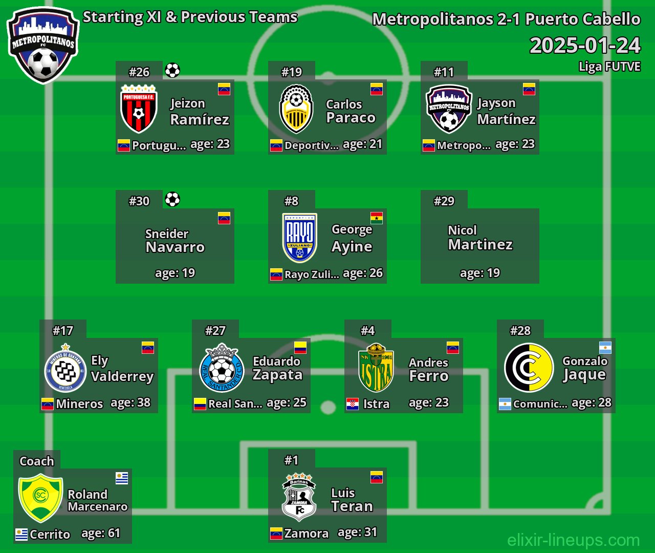 Metropolitanos Starting XI & Previous Teams 2025-01-24