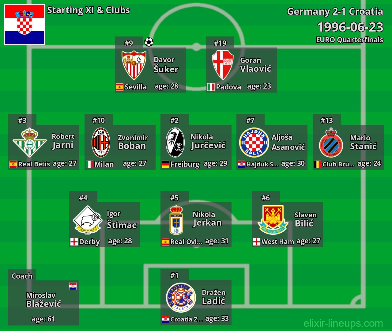 Croatia Starting XI 1996-06-23
