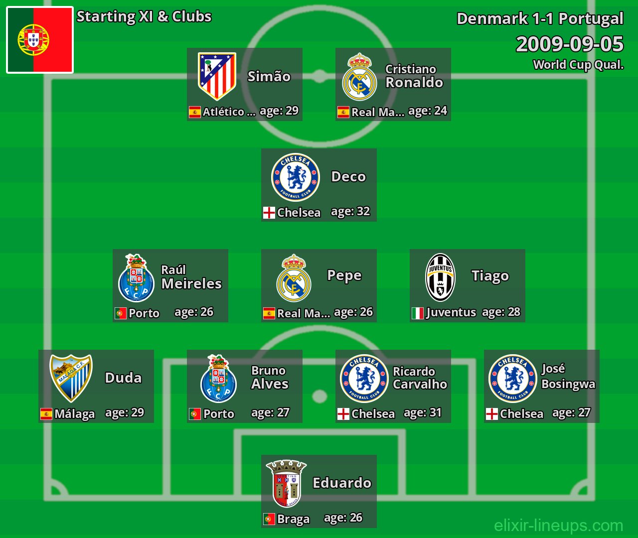 Portugal Starting XI 2009-09-05