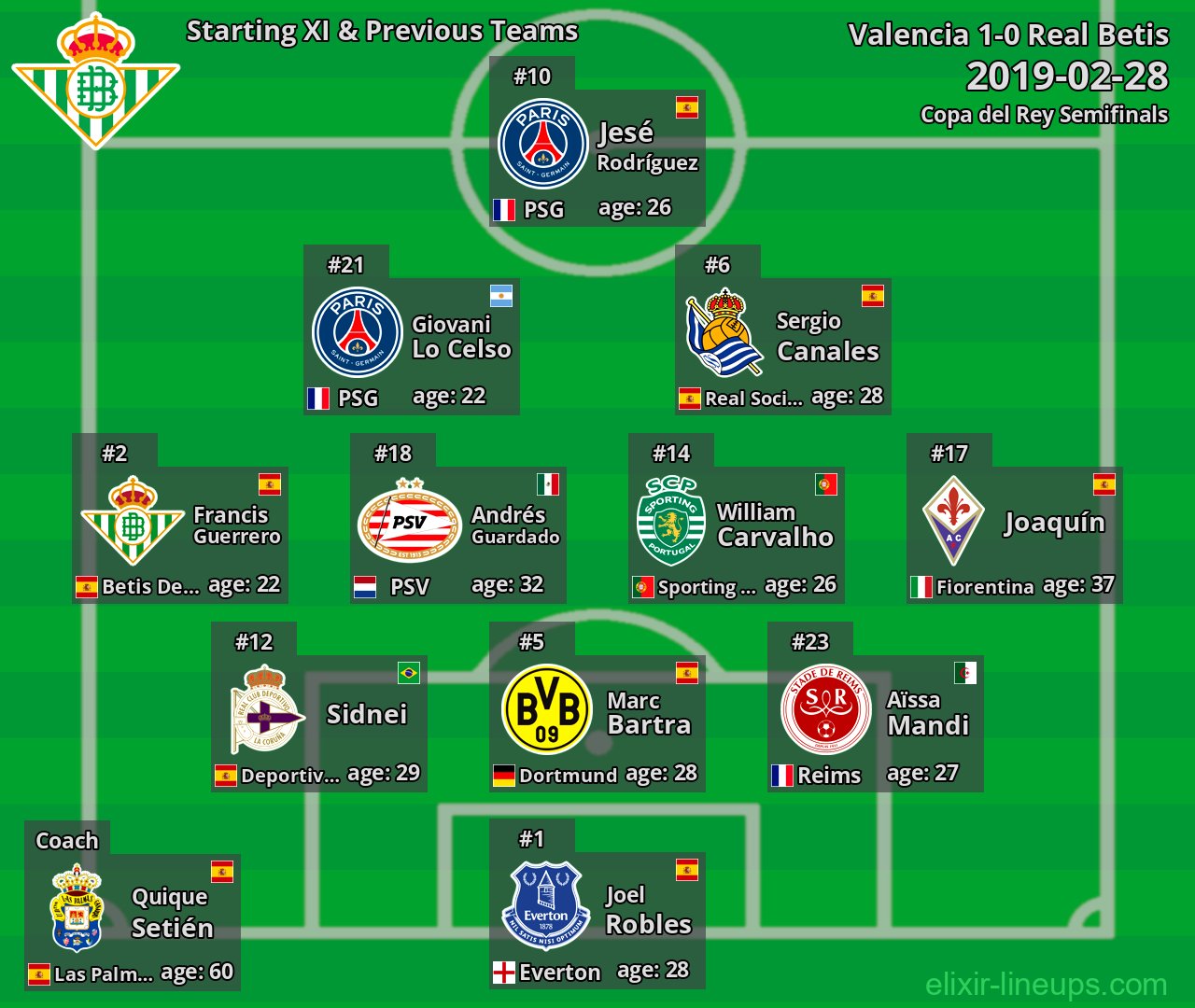 Real Betis Starting XI & Previous Teams 2019-02-28