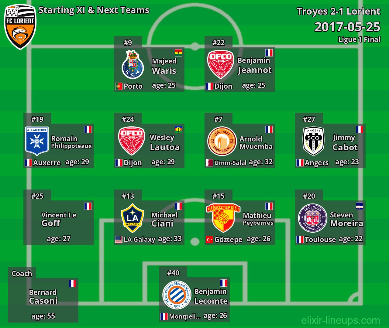 Lorient Starting XI & Next Teams 2017-05-25