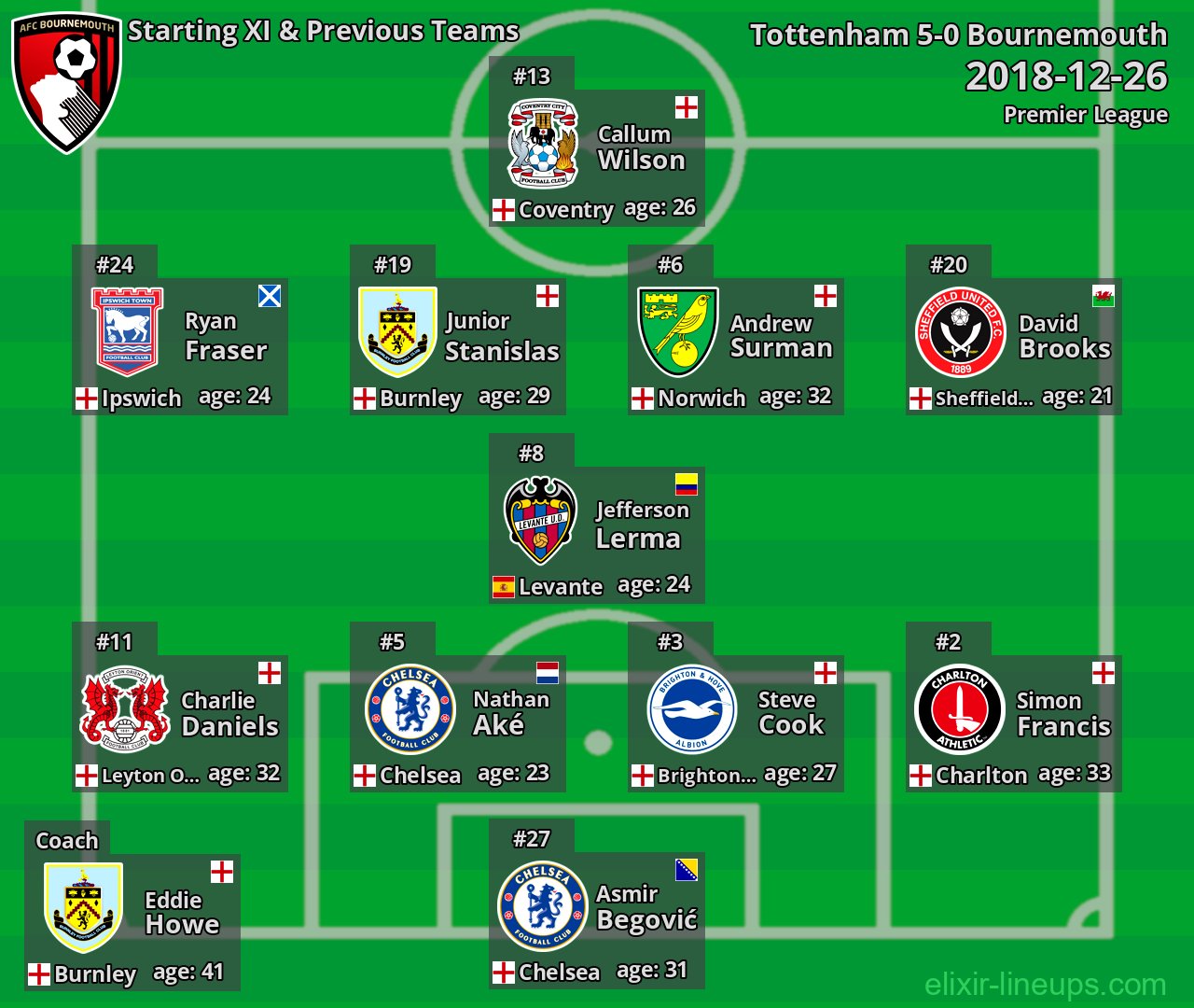 Bournemouth Starting XI & Previous Teams 2018-12-26