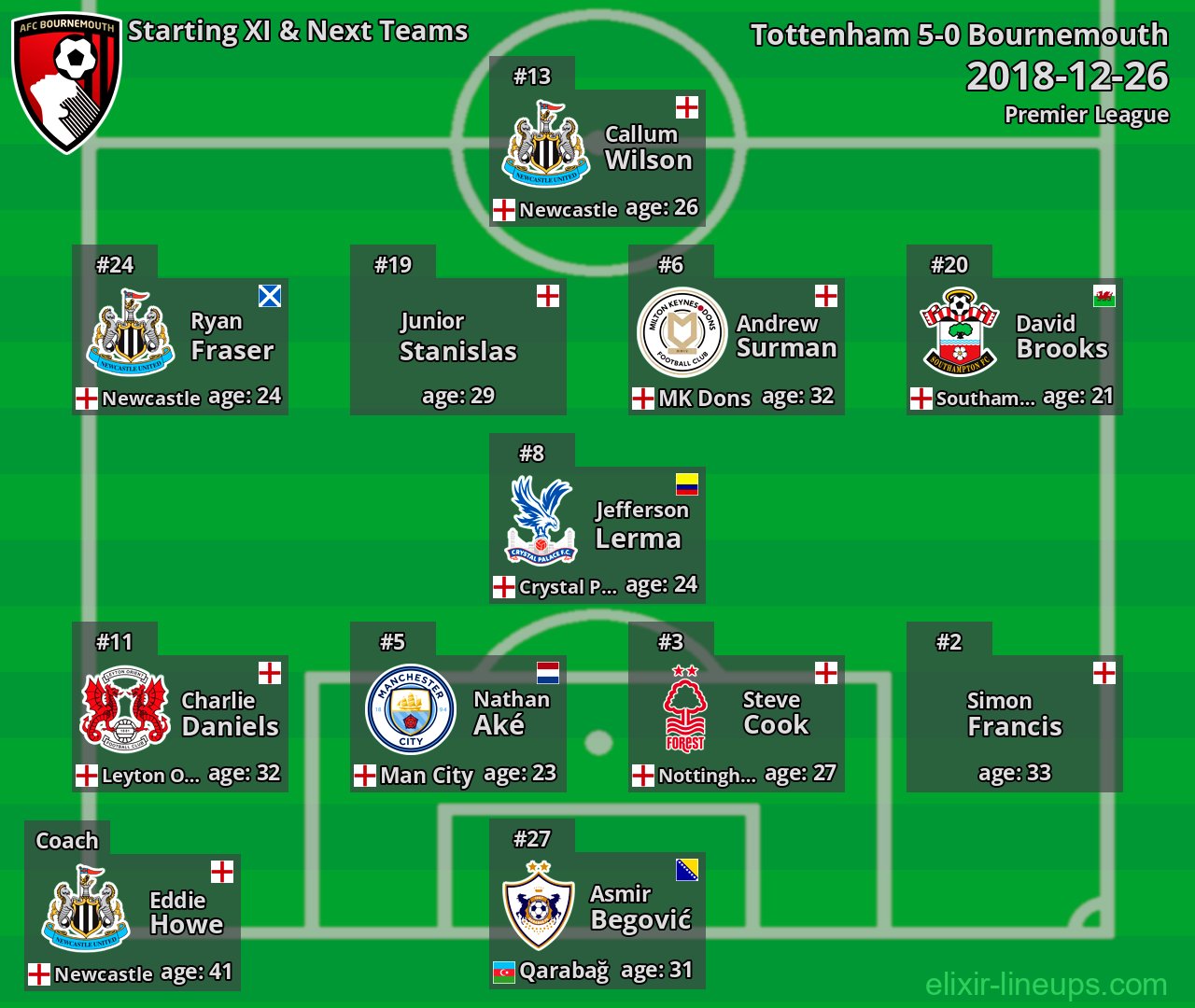 Bournemouth Starting XI & Next Teams 2018-12-26