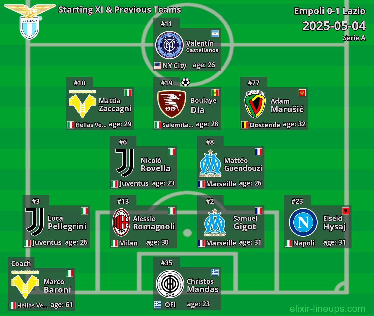Lazio Starting XI & Previous Teams 2025-05-04