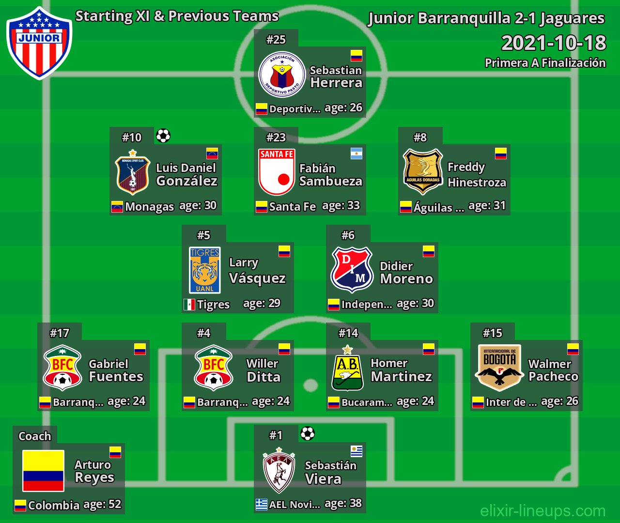 Junior Barranquilla Starting XI & Previous Teams 2021-10-18
