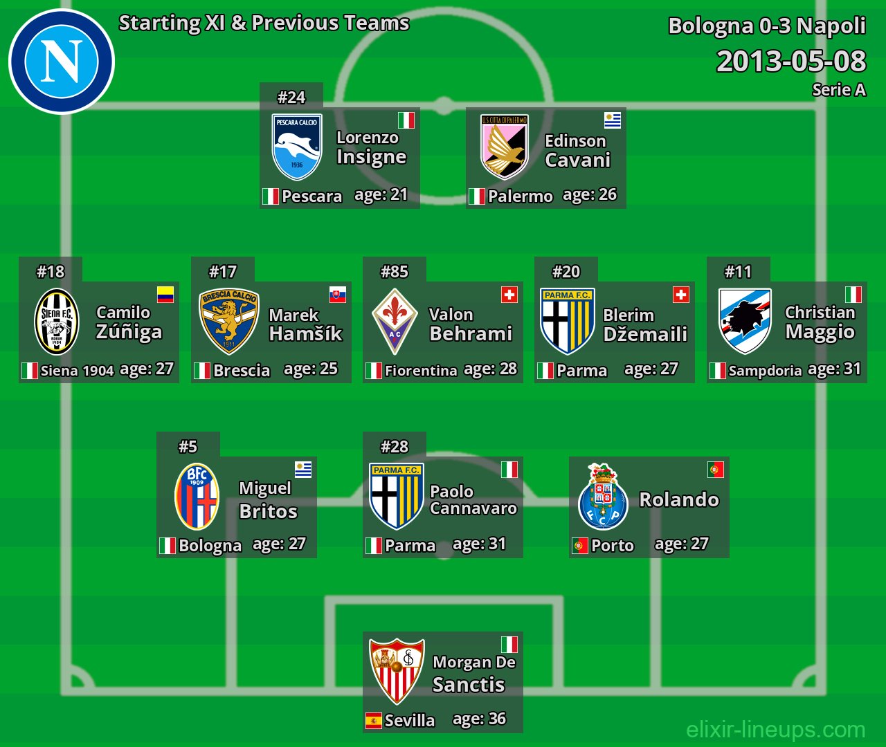 Napoli Starting XI & Previous Teams 2013-05-08