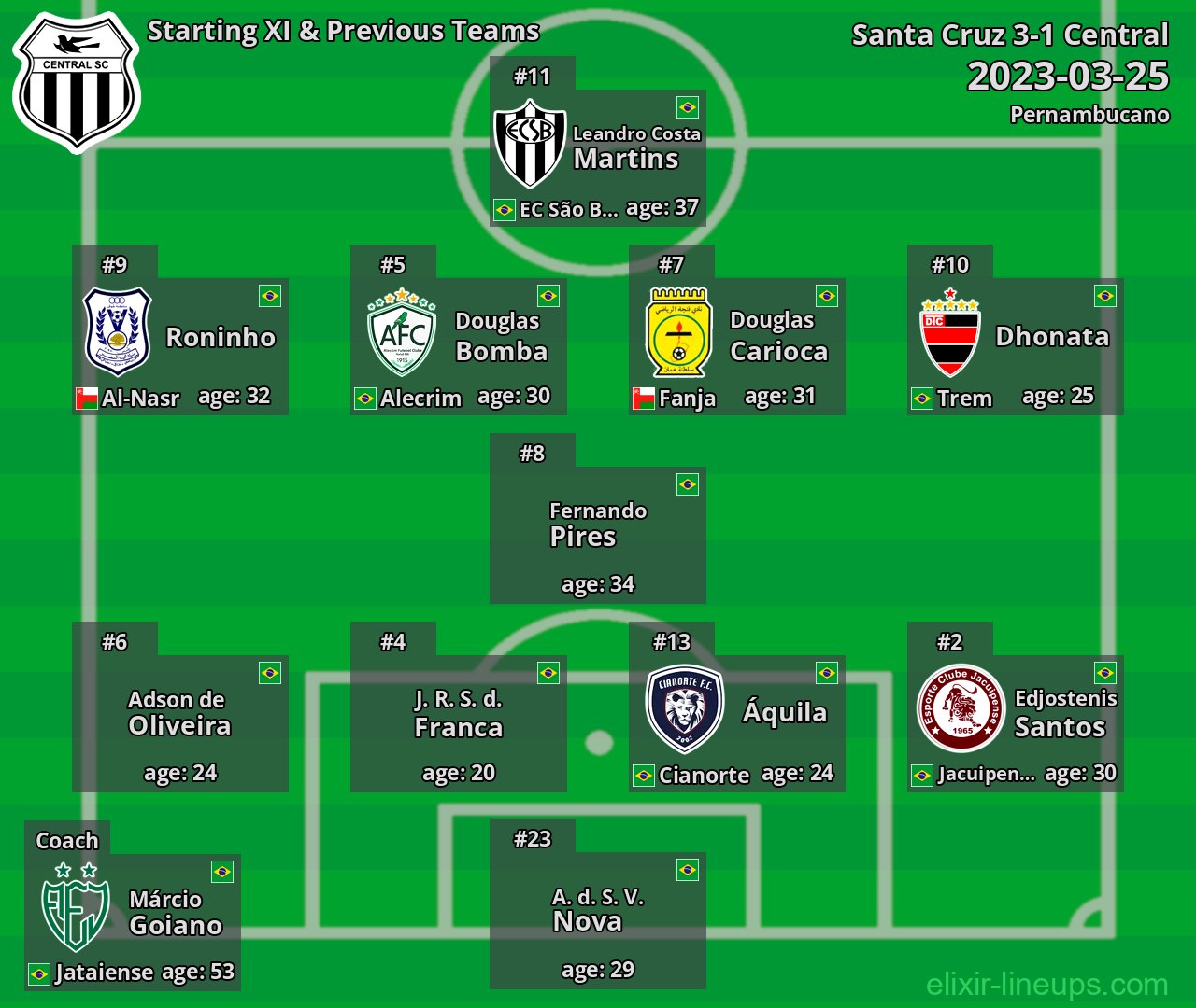 Central Starting XI & Previous Teams 2023-03-25
