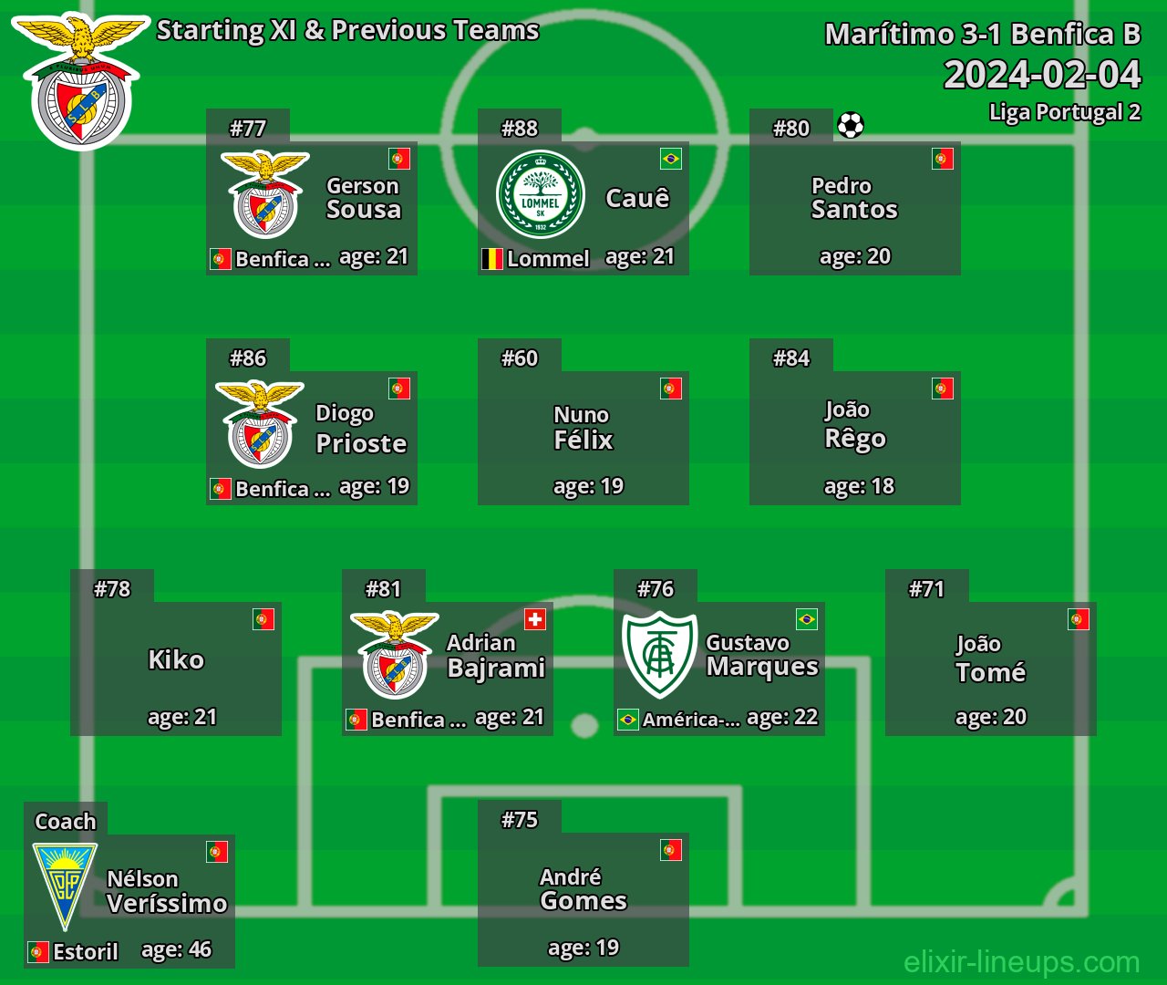 Benfica B Starting XI & Previous Teams 2024-02-04