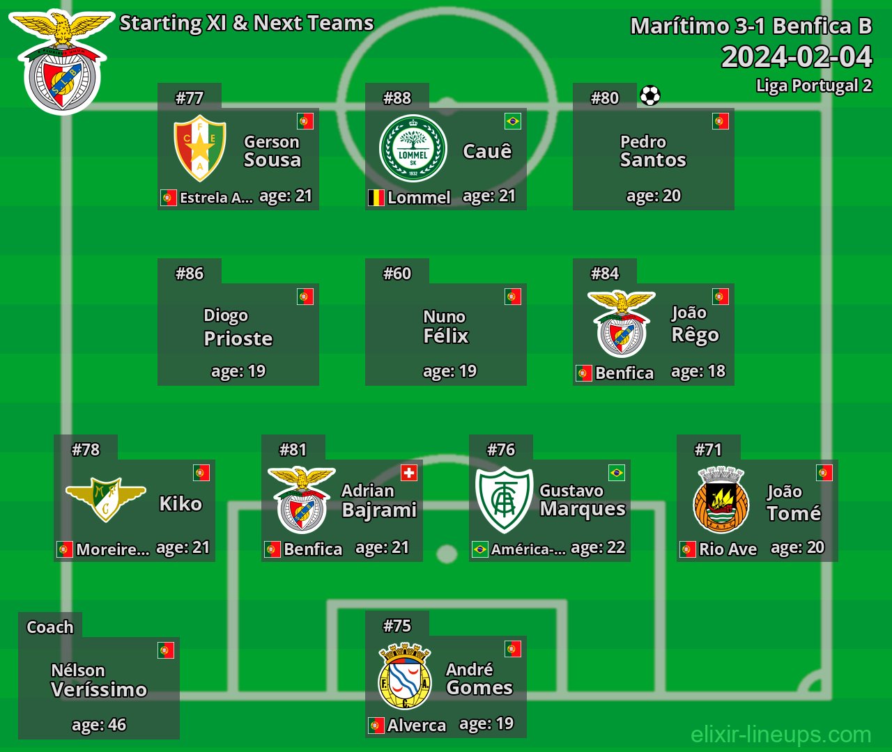 Benfica B Starting XI & Next Teams 2024-02-04