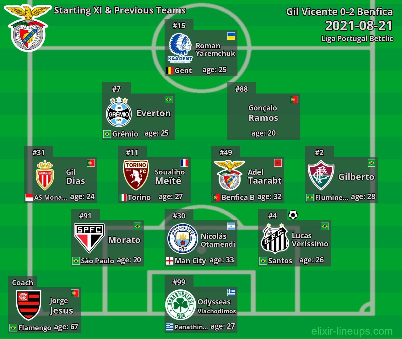 Benfica Starting XI & Previous Teams 2021-08-21