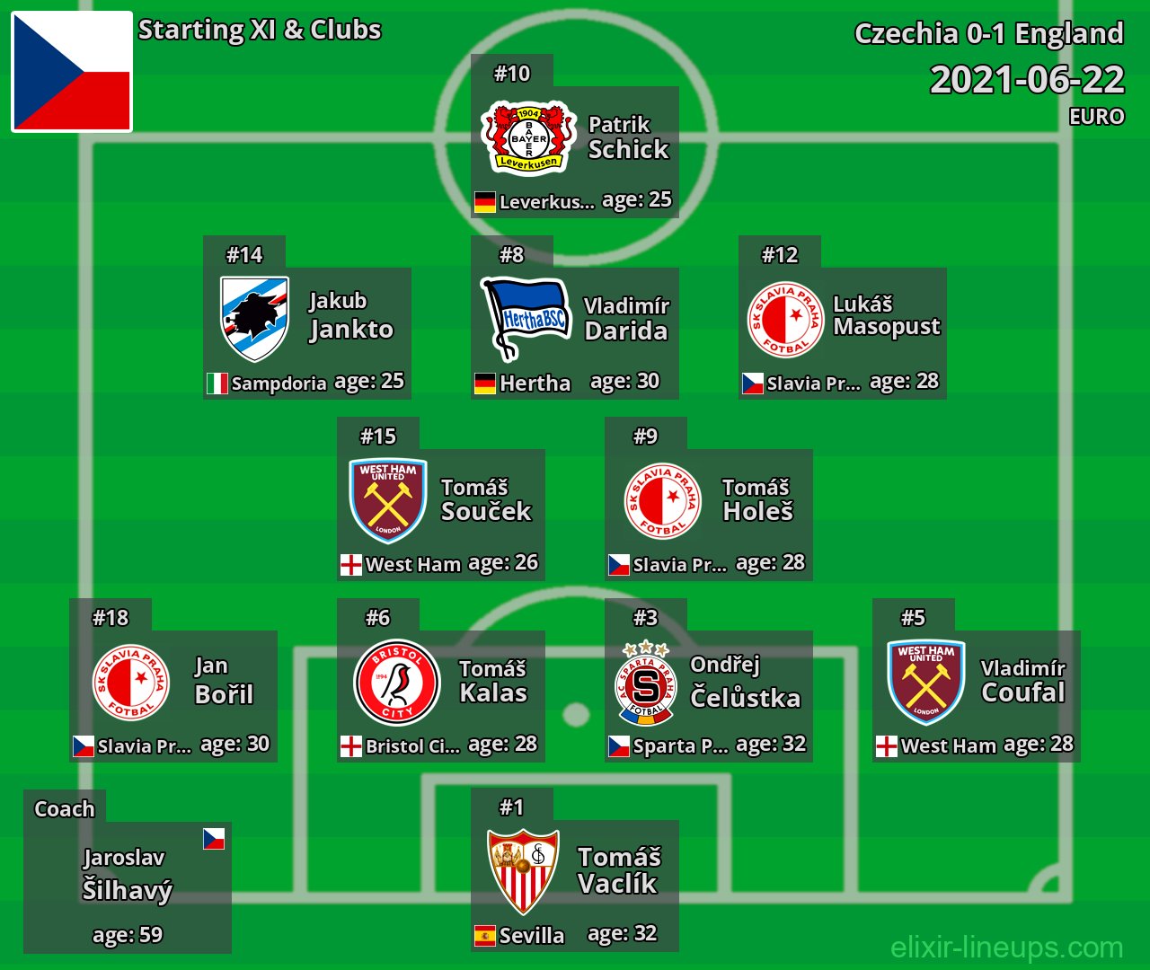 Czechia Starting XI 2021-06-22