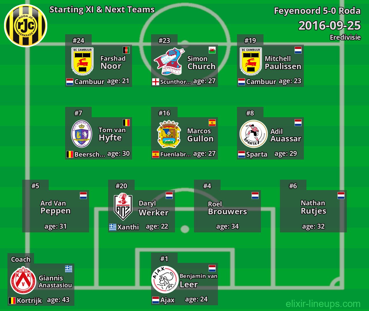 Roda Starting XI & Next Teams 2016-09-25