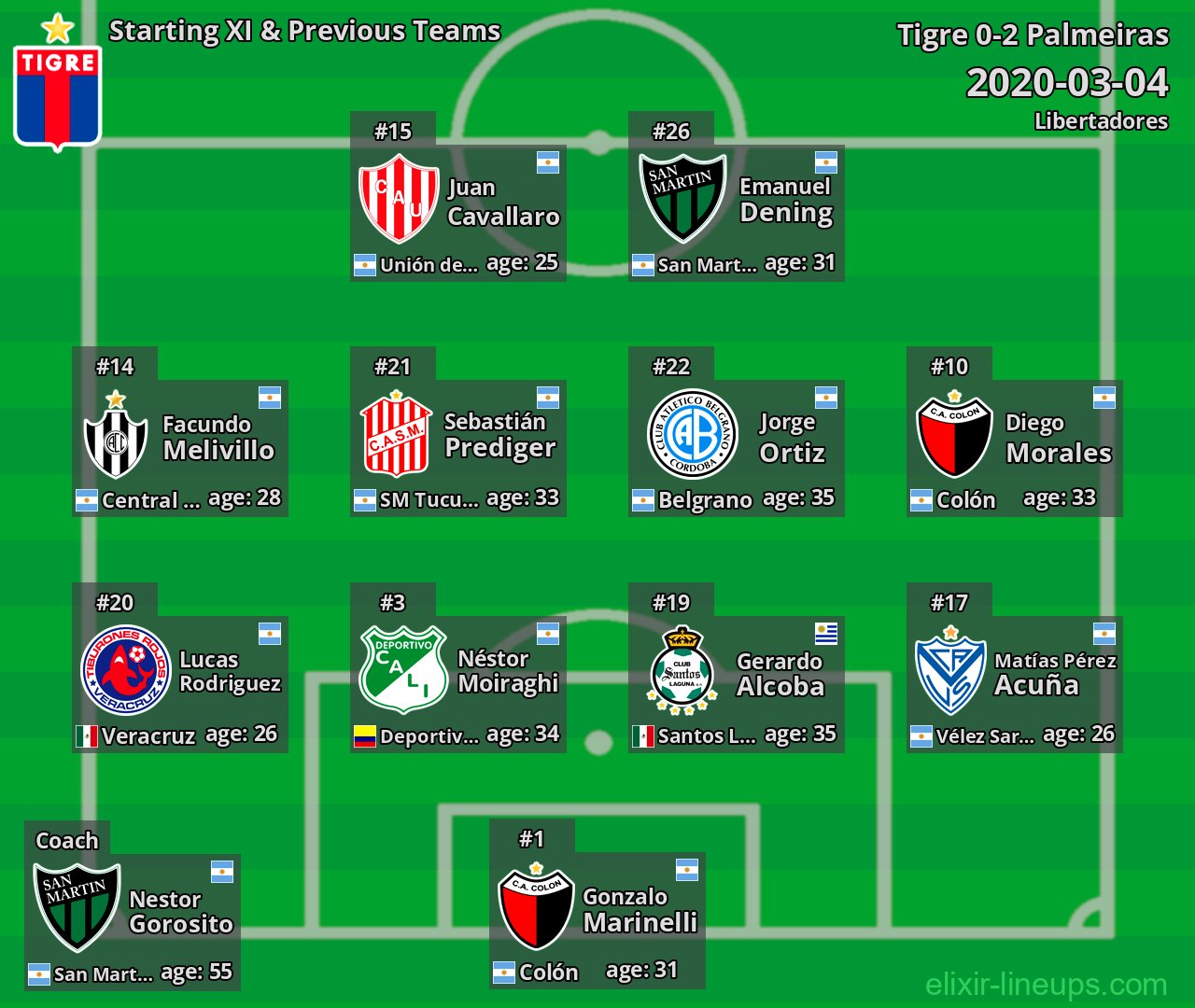 Tigre Starting XI & Previous Teams 2020-03-04