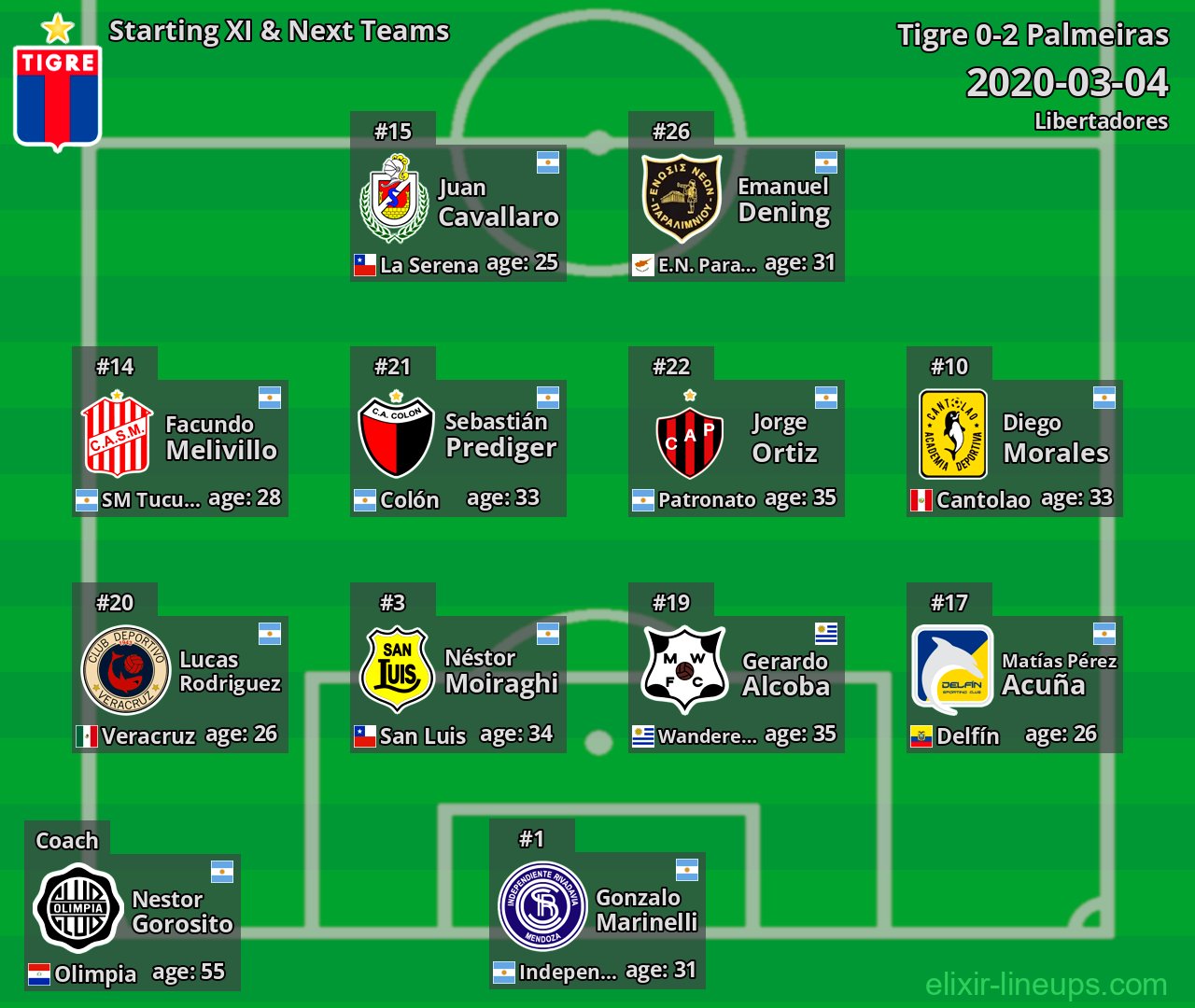 Tigre Starting XI & Next Teams 2020-03-04
