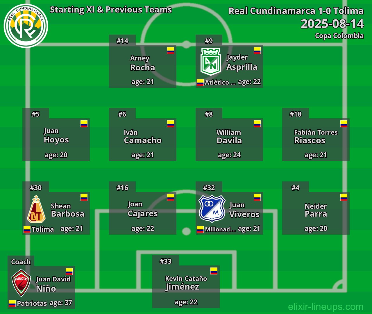Real Cundinamarca Starting XI & Previous Teams 2025-08-14