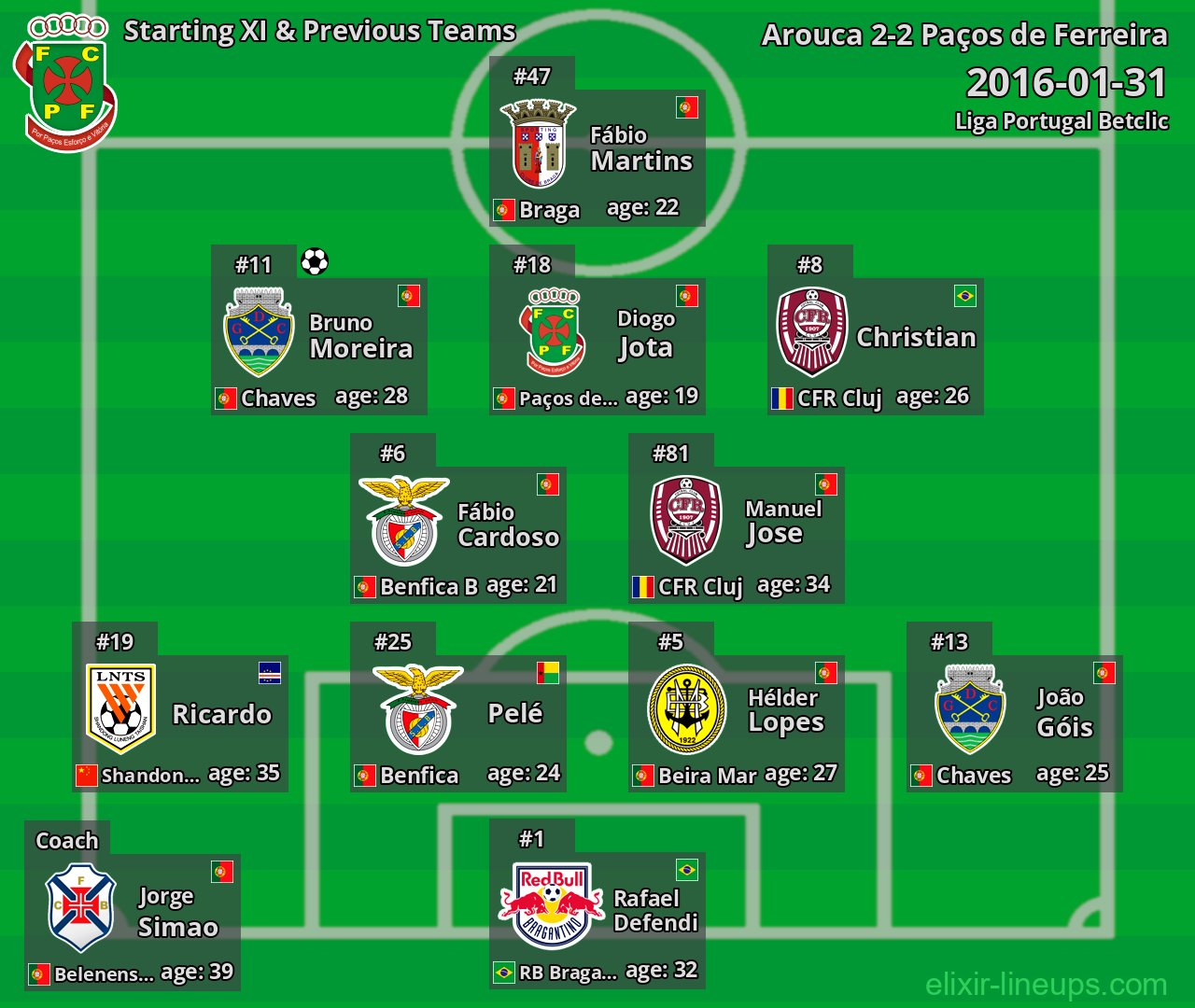 Paços de Ferreira Starting XI & Previous Teams 2016-01-31