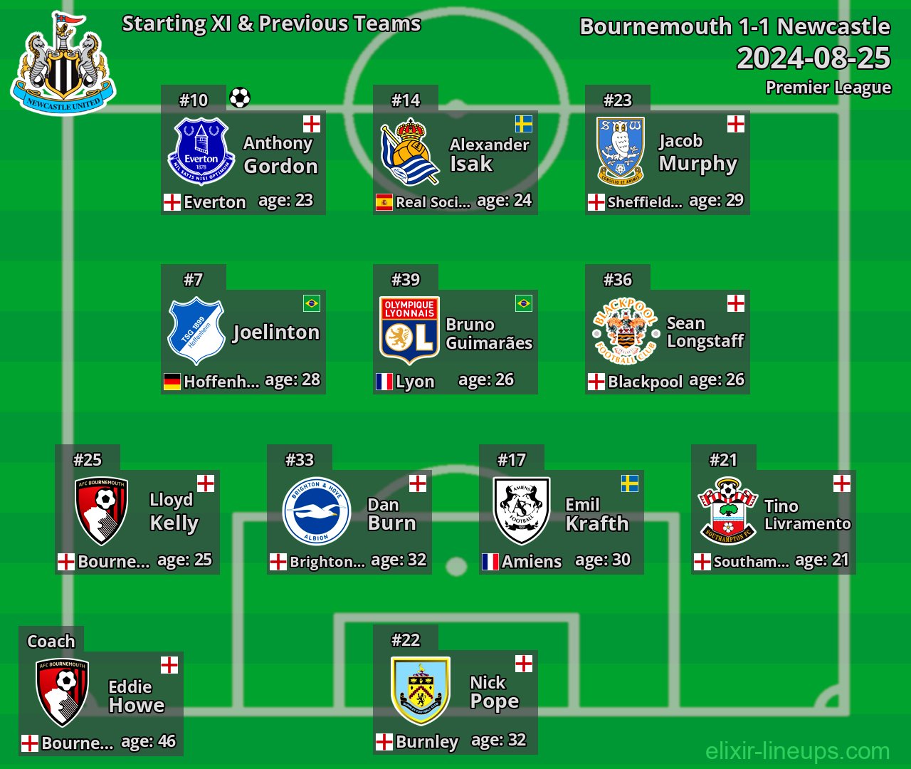 Newcastle Starting XI & Previous Teams 2024-08-25