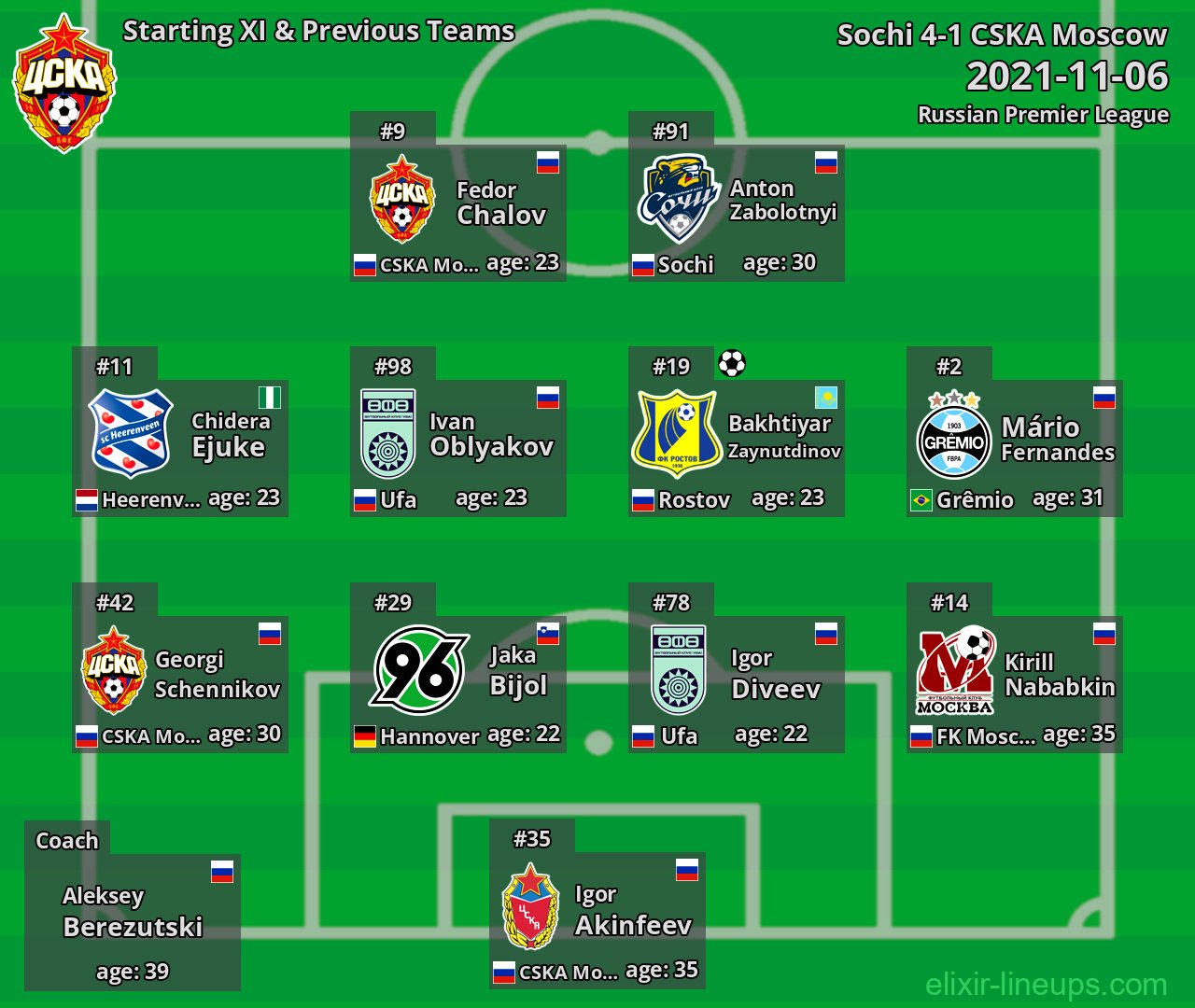 CSKA Moscow Starting XI & Previous Teams 2021-11-06