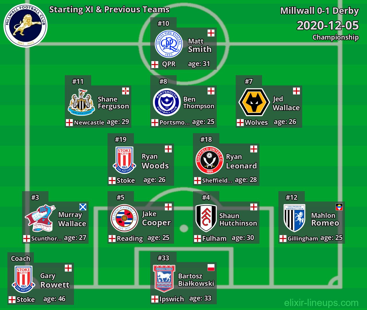 Millwall Starting XI & Previous Teams 2020-12-05