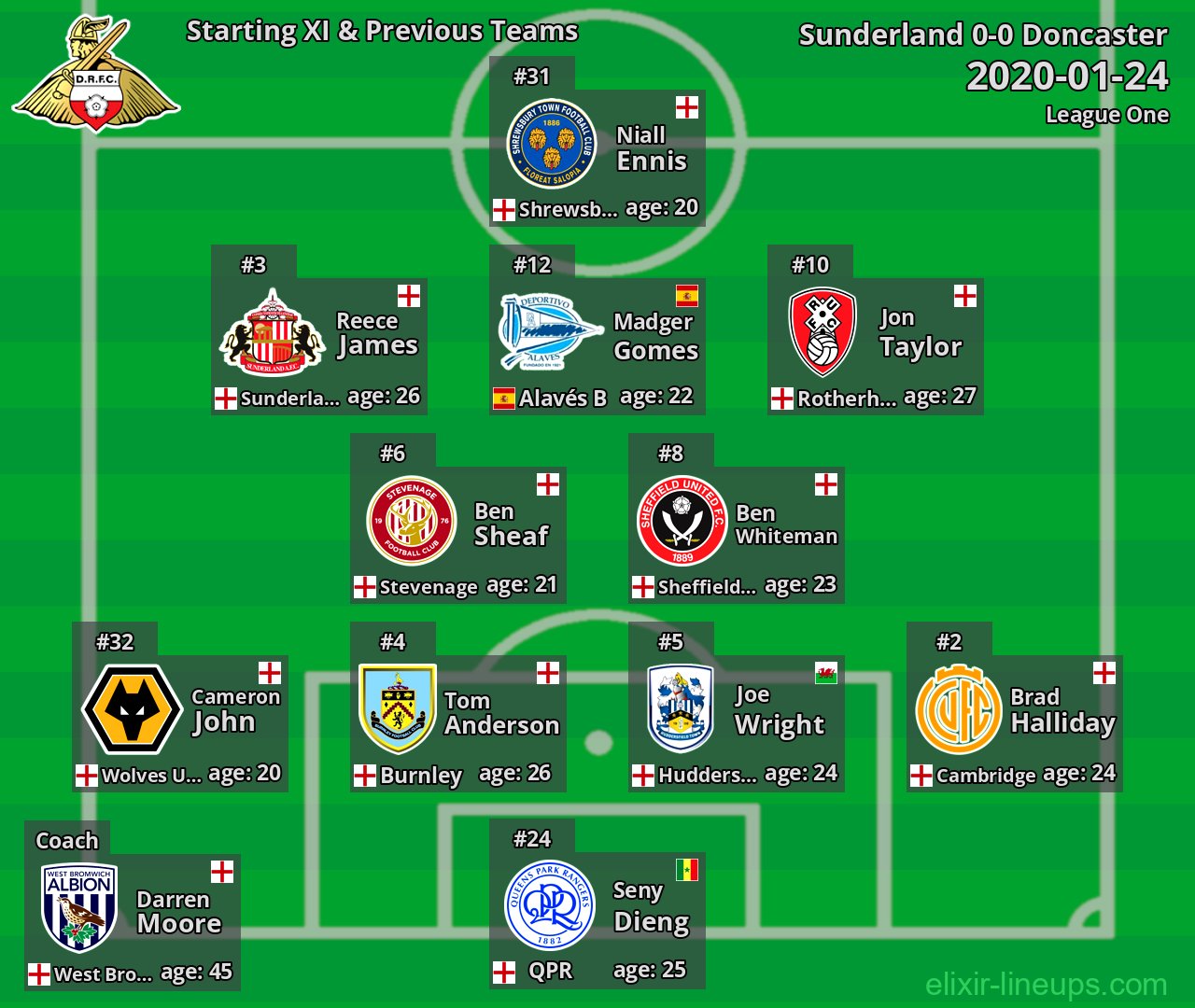 Doncaster Starting XI & Previous Teams 2020-01-24