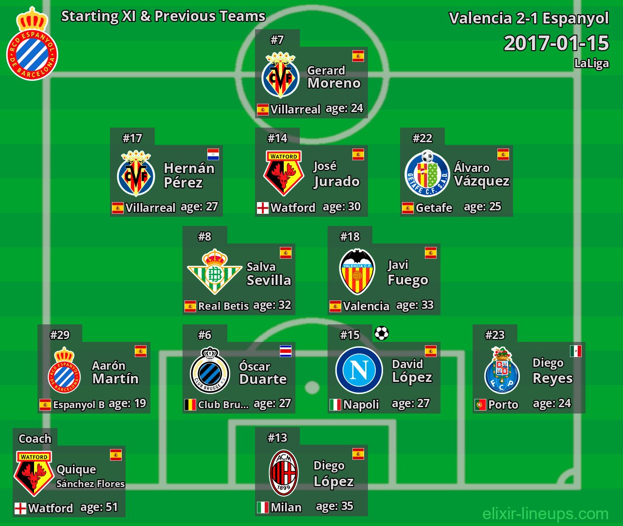 Espanyol Starting XI & Previous Teams 2017-01-15
