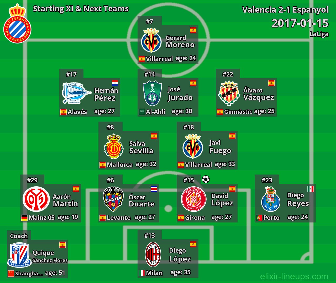Espanyol Starting XI & Next Teams 2017-01-15