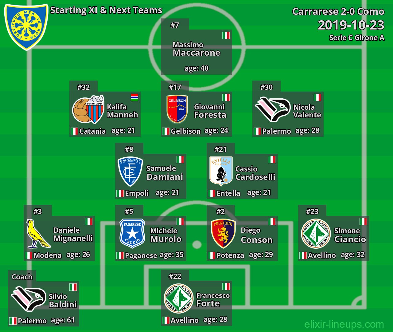 Carrarese Starting XI & Next Teams 2019-10-23