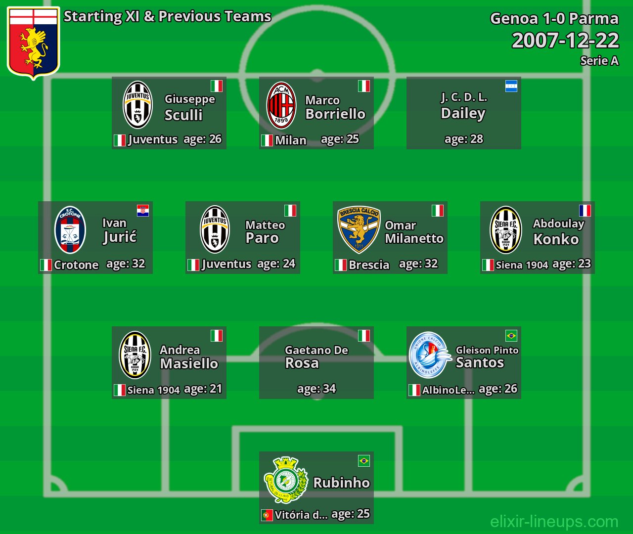 Genoa Starting XI & Previous Teams 2007-12-22