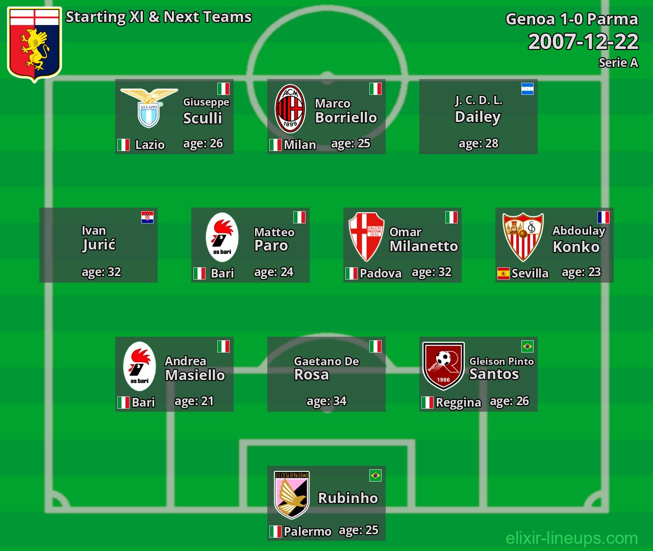 Genoa Starting XI & Next Teams 2007-12-22