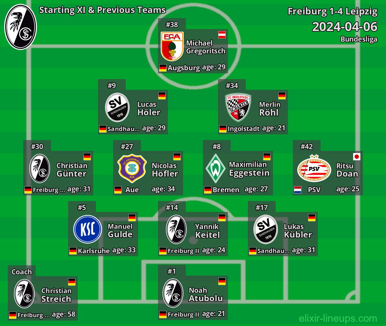 Freiburg Starting XI & Previous Teams 2024-04-06