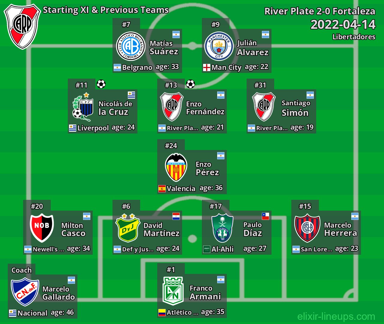 River Plate Starting XI & Previous Teams 2022-04-14