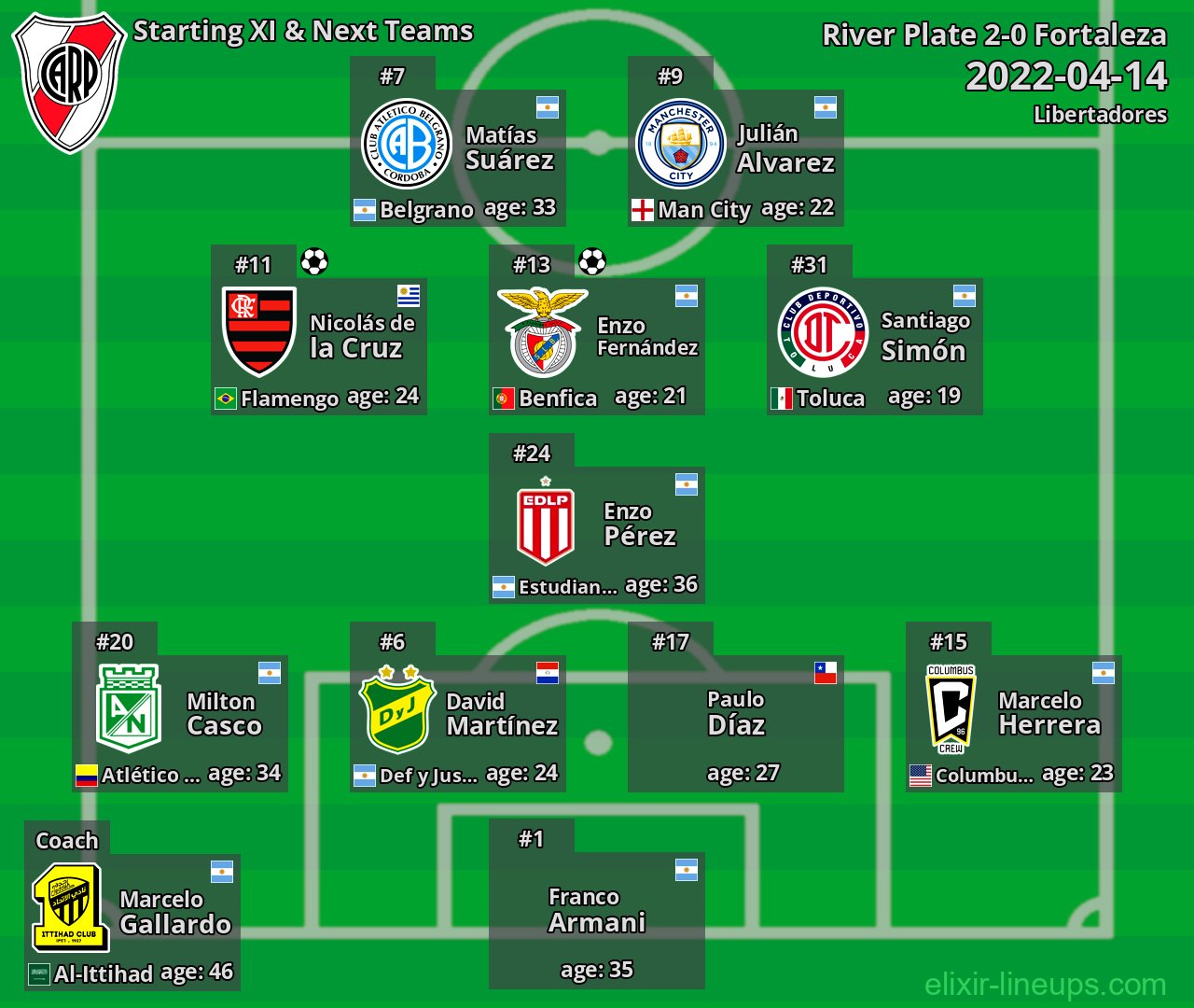 River Plate Starting XI & Next Teams 2022-04-14