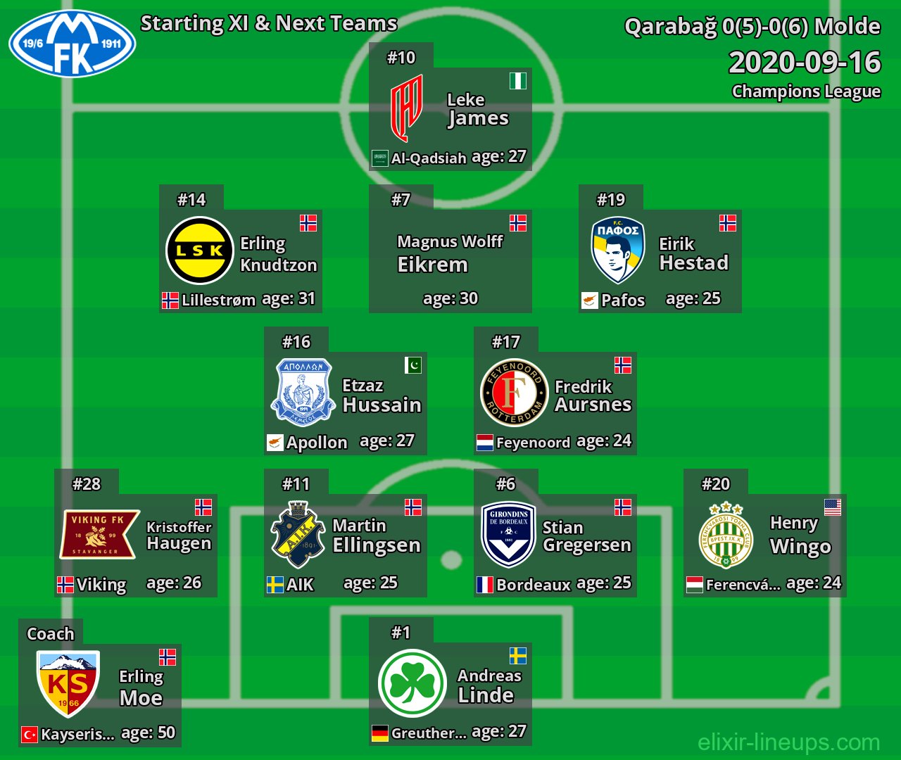 Molde Starting XI & Next Teams 2020-09-16